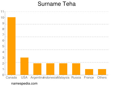 Familiennamen Teha