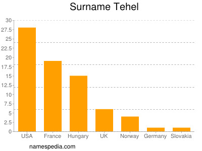 Surname Tehel