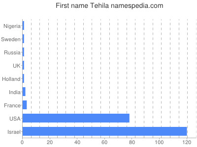 Given name Tehila