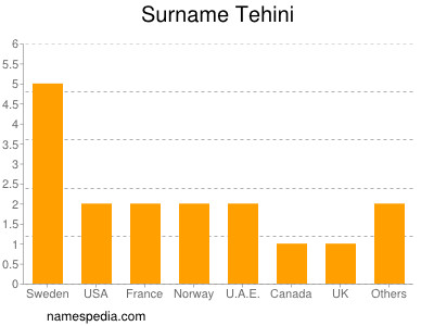 Familiennamen Tehini