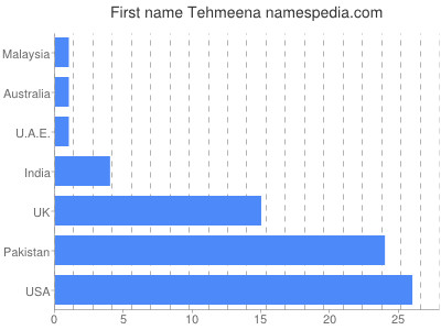 Vornamen Tehmeena
