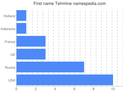 Vornamen Tehmine