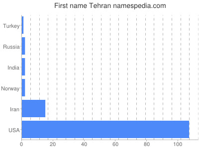 Given name Tehran