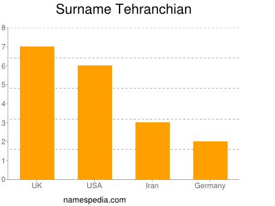 Surname Tehranchian