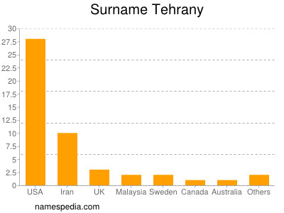 Familiennamen Tehrany