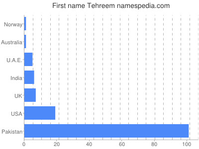 Vornamen Tehreem