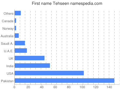 prenom Tehseen
