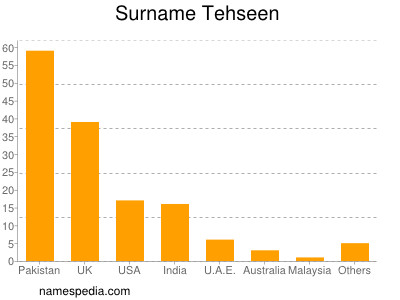 Familiennamen Tehseen