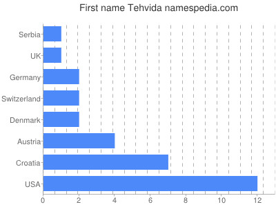 Vornamen Tehvida