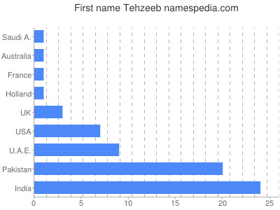 Vornamen Tehzeeb