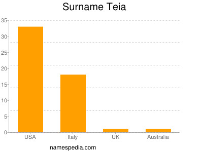 Familiennamen Teia