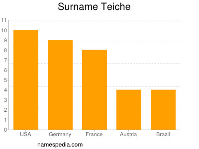 Familiennamen Teiche