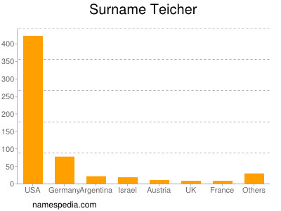 nom Teicher