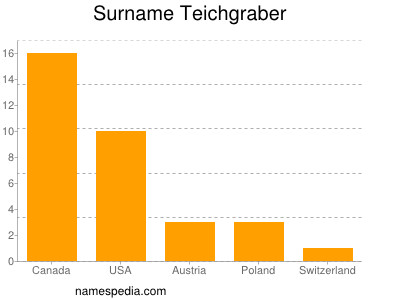 Familiennamen Teichgraber