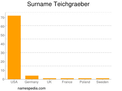 Familiennamen Teichgraeber