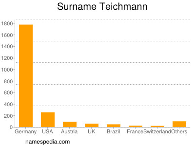 Familiennamen Teichmann