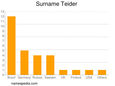 Familiennamen Teider