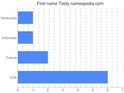 Vornamen Teidy