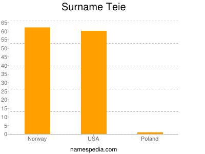 Surname Teie