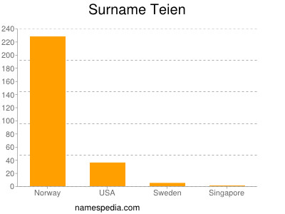 Familiennamen Teien