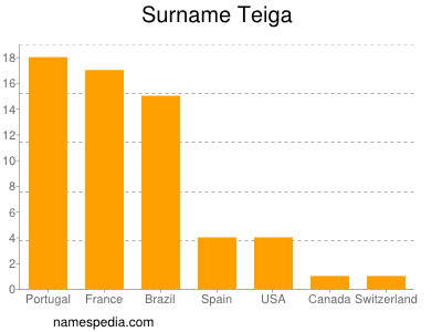 Familiennamen Teiga