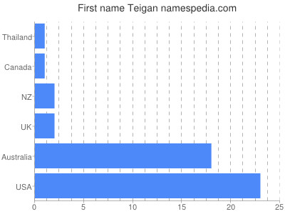 Vornamen Teigan