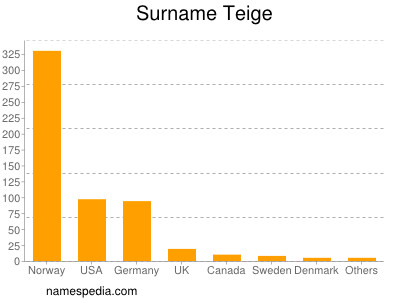 Familiennamen Teige