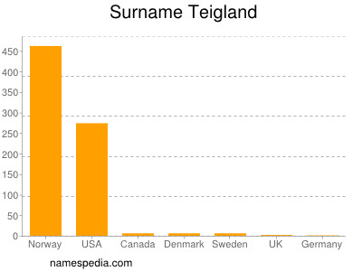 Familiennamen Teigland