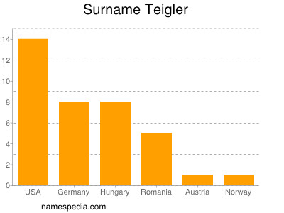 Familiennamen Teigler