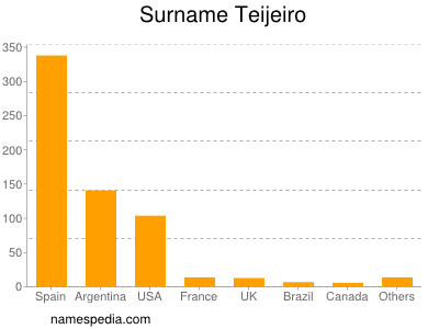 nom Teijeiro