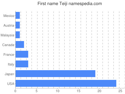 Given name Teiji