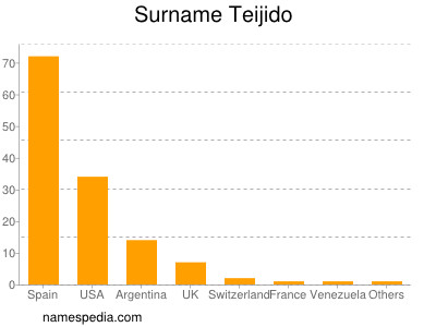 Familiennamen Teijido