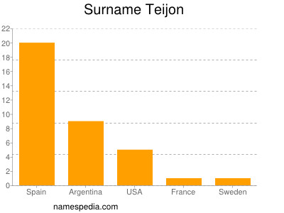 Familiennamen Teijon