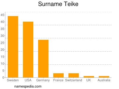 Surname Teike