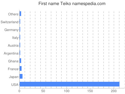 Given name Teiko