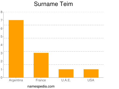 Surname Teim