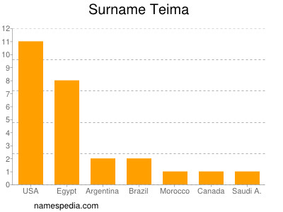 Familiennamen Teima