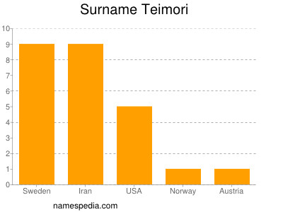 Familiennamen Teimori