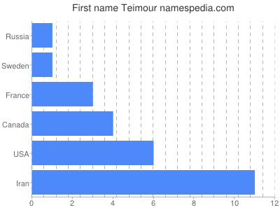 Given name Teimour