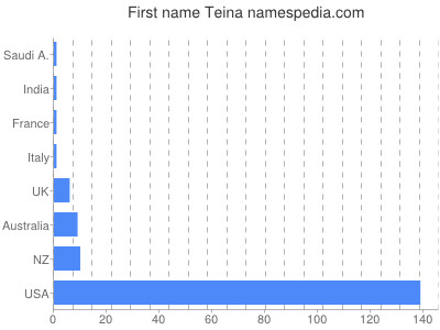 prenom Teina