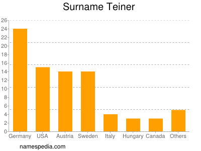 nom Teiner