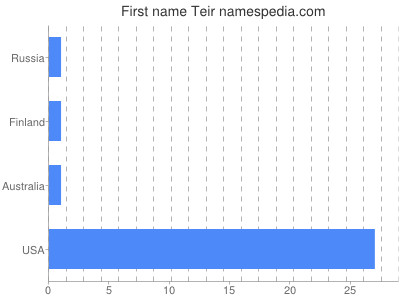 Vornamen Teir