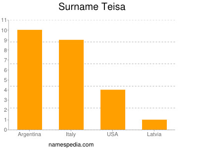 Familiennamen Teisa