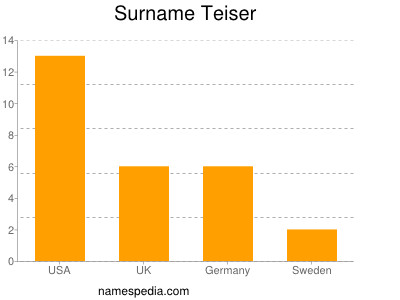 Familiennamen Teiser