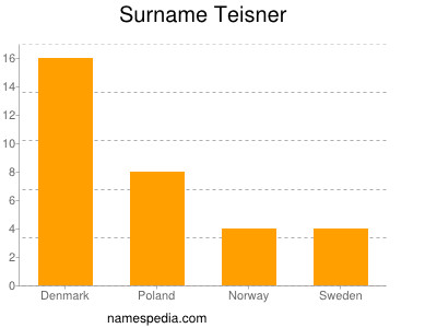 Familiennamen Teisner