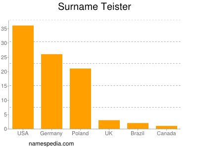 Surname Teister