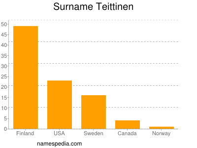 Familiennamen Teittinen