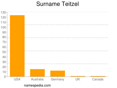 Surname Teitzel
