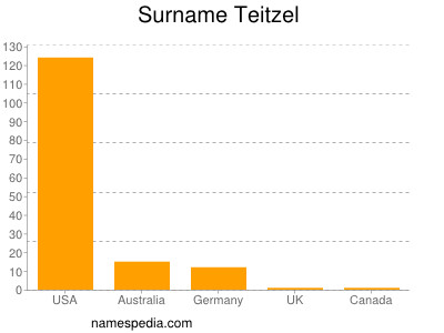 Familiennamen Teitzel