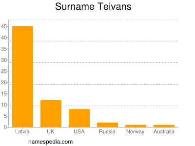 Familiennamen Teivans